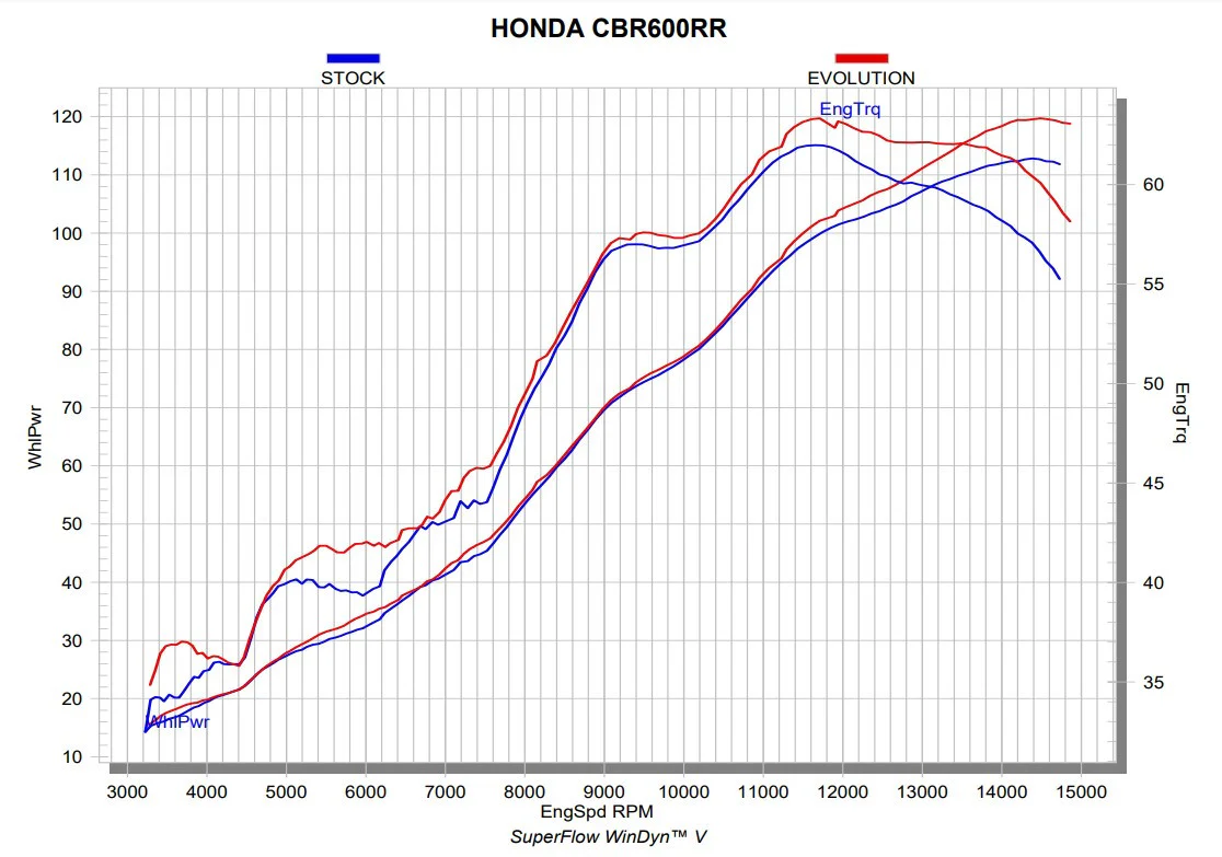 Akrapovic Evolution Line Titanium Honda CBR 600 RR PC69 (24-26) S-H6E5-ACT - Image 6