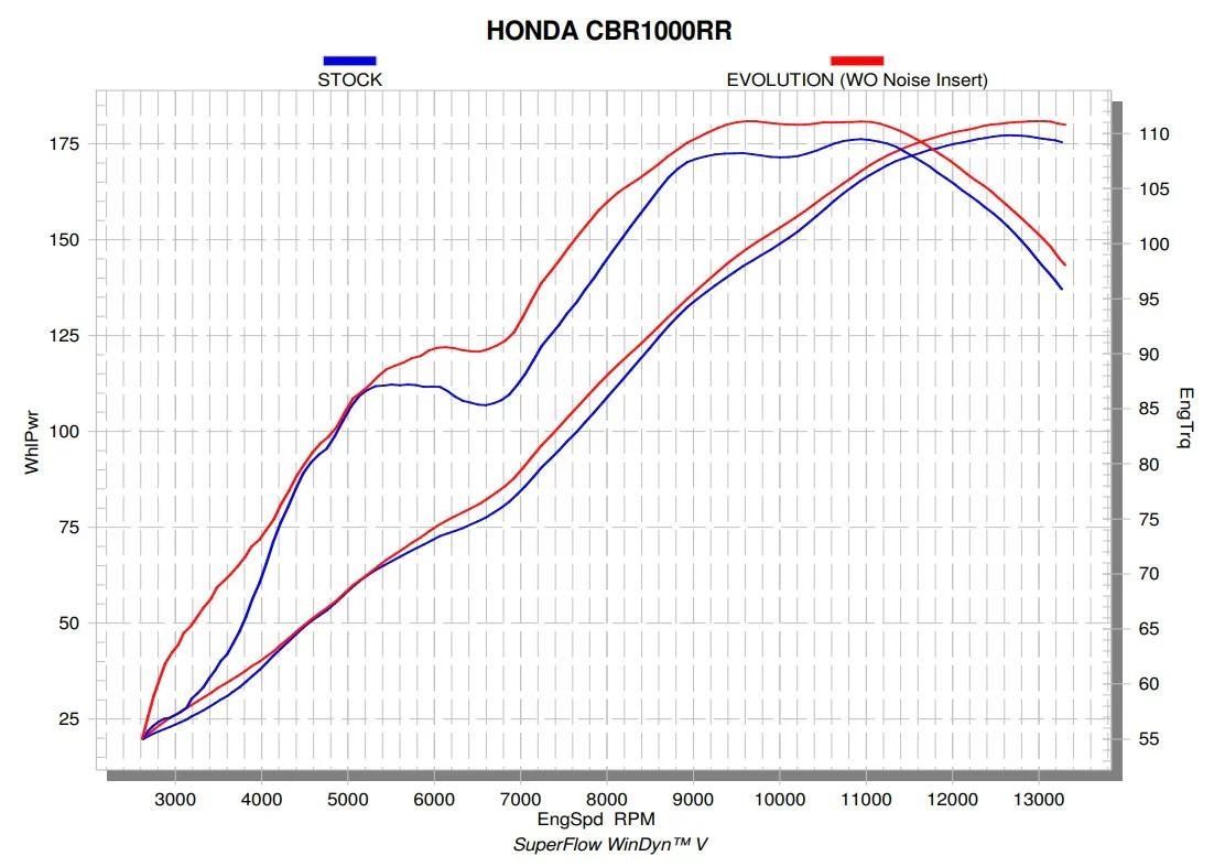 Akrapovic Racing Line (Edelstahl) Honda CBR 1000 RR SC77 (17-19) S-H10R8-APLT - Image 7
