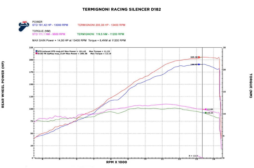 Termignoni Komplettanlage Titanium 4USCITE Ducati Panigale V4 R (19-24) D18209401TTX - Image 14